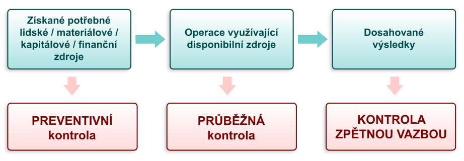 Typy kontrolních procesů