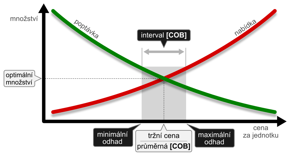 Stanovení intervalu COB