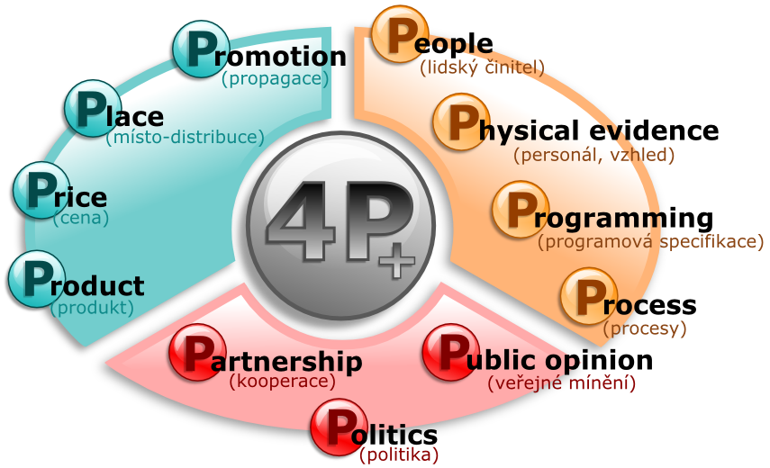 Prvky marketingového mixu