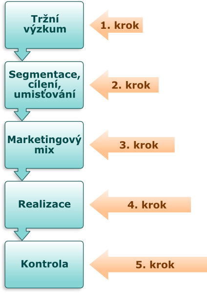 Schéma jednotlivých kroků MARKETINGOVÉHO řízení