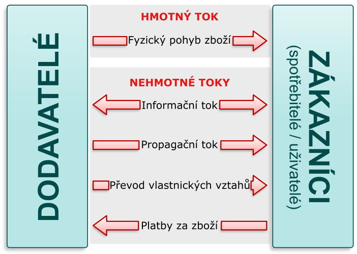 Hmotné a nehmotné distribuční toky