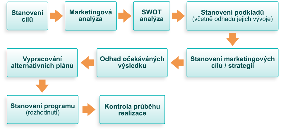 Kroky marketingového plánovacího procesu
