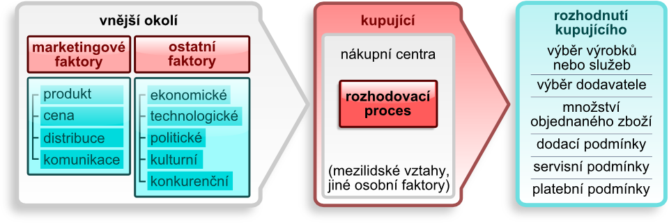 Model nákupního chování v organizaci