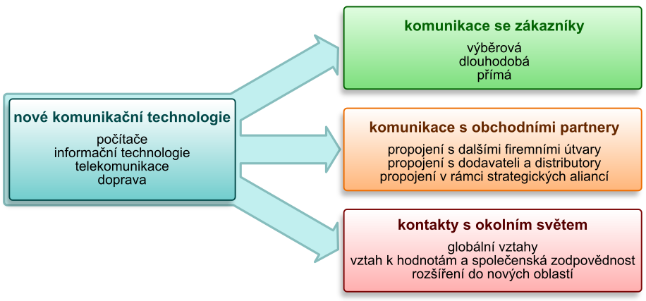 Možnosti marketingových kontaktů