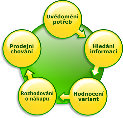 Grafické znázornění nákupního rozhodování spotřebitele