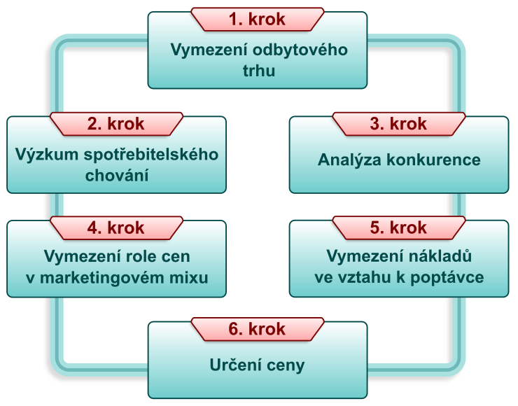 Schéma sekvenčního postupu: 1. Vymezení odbytového trhu — 2. Výzkum spotřebitelského chování — 3. Analýza konkurence — 4. Vymezení role cen v marketingovém mixu — 5. Vymezení nákladů ve vztahu k poptávce — 6. Určení ceny