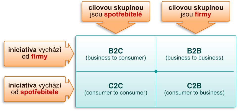Využití e-marketingu v&nbsp;praxi