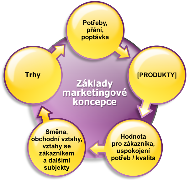 Základy marketingové koncepce