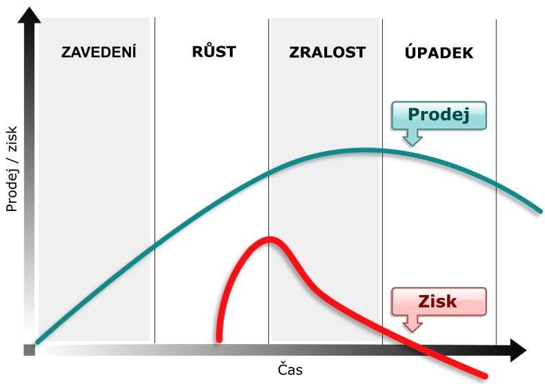 Obecný životní cyklus produktu — Prodej / zisk v závislosti na času (Zavedení, Růst, Zralost, Úpadek)