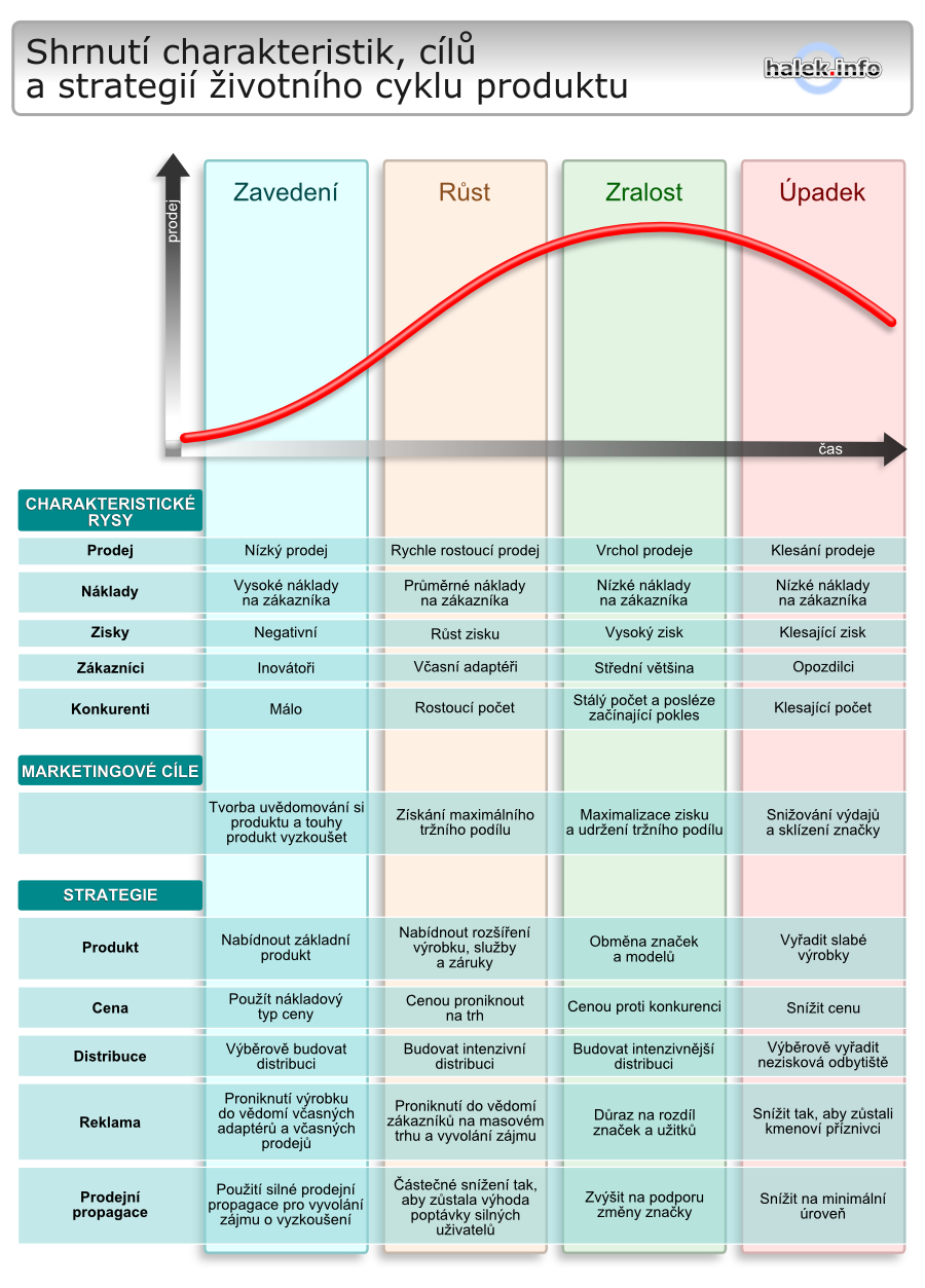 Životní cyklus produktu