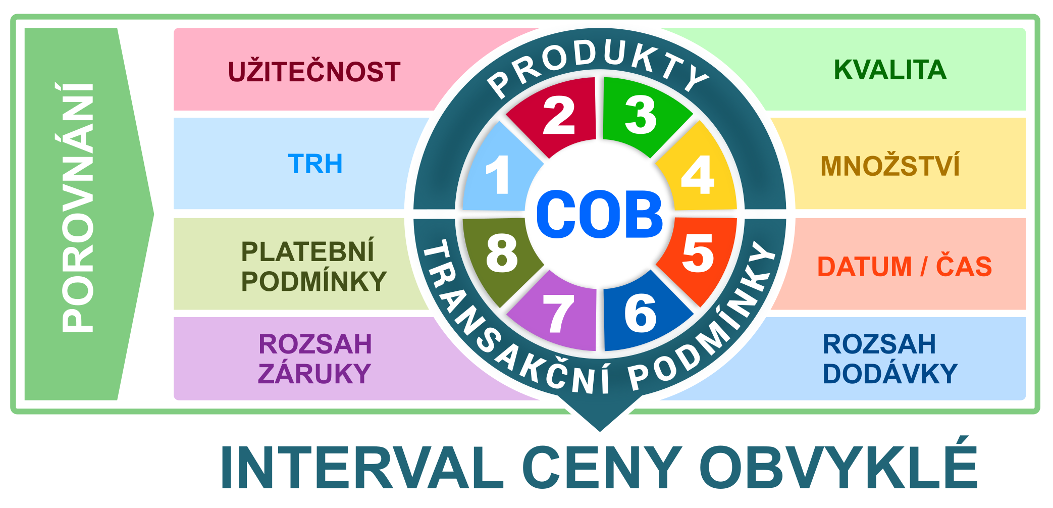 Interval COB