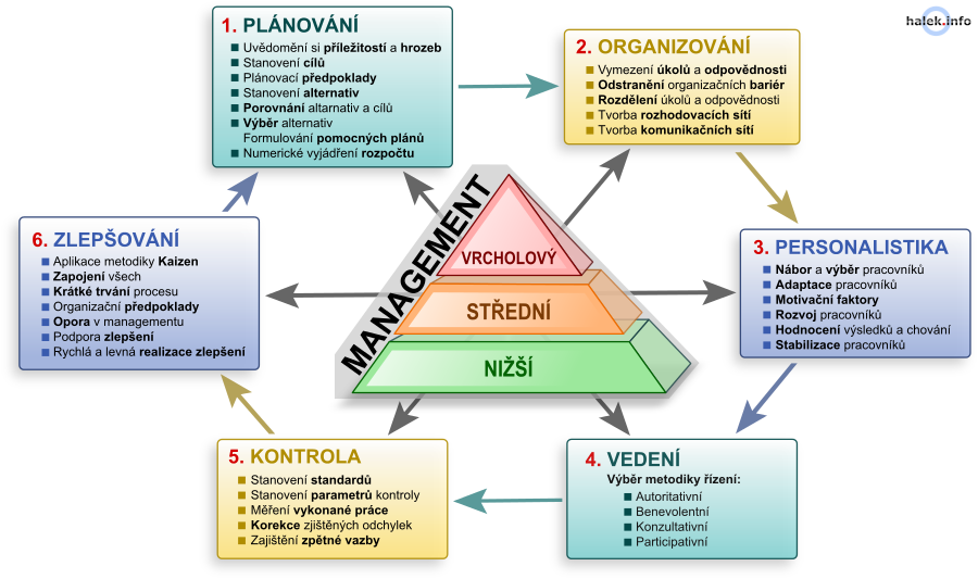 Komplexní schéma managementu