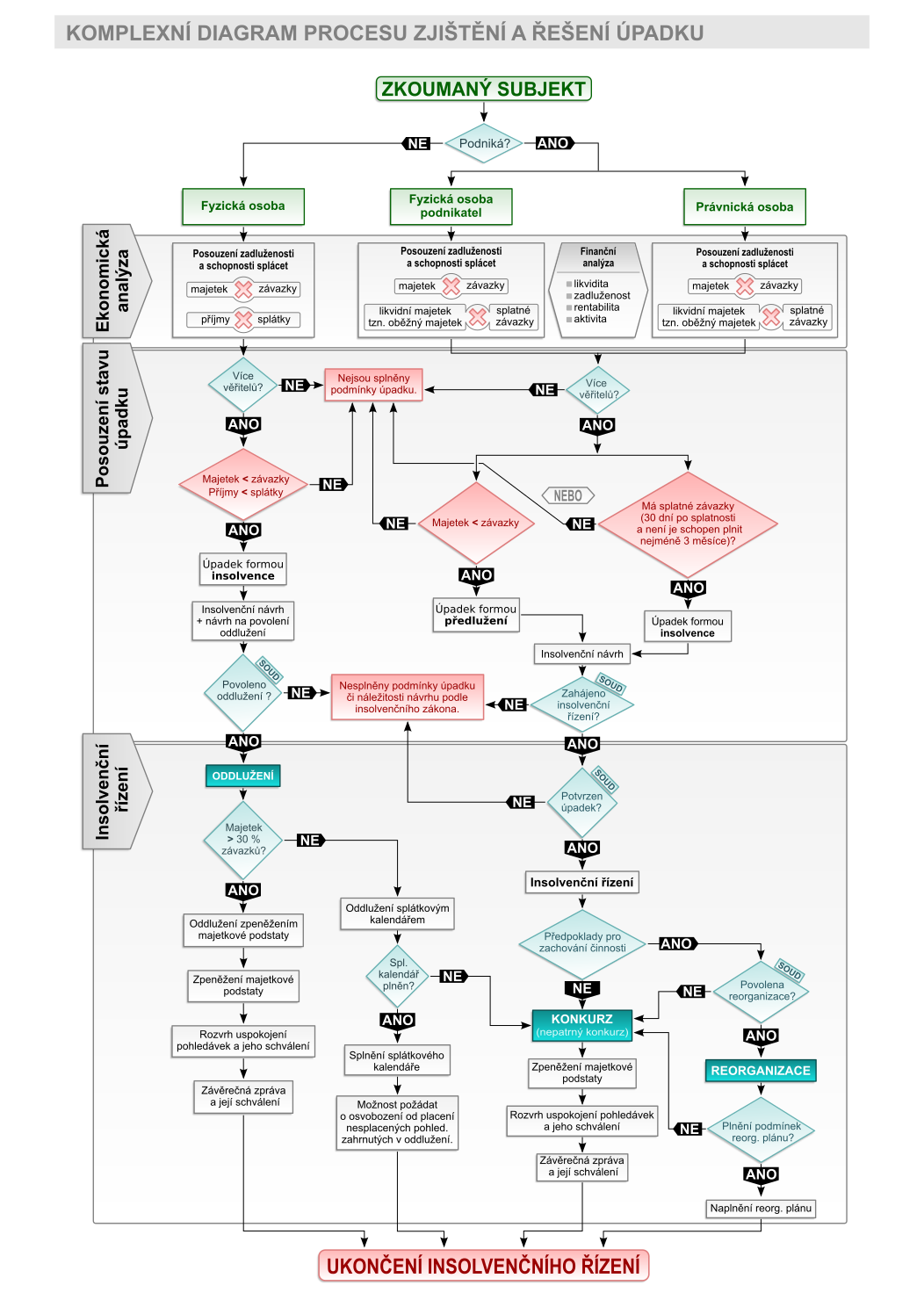 Komplexní diagram procesu zajištění a řešení úpadku