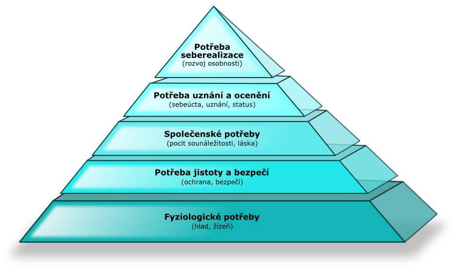 Maslowova pyramida potřeb