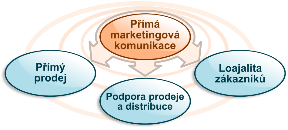 Cíle a cílové skupiny přímé marketingové komunikace