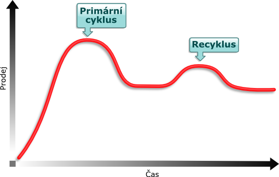 Cyklus - recyklus