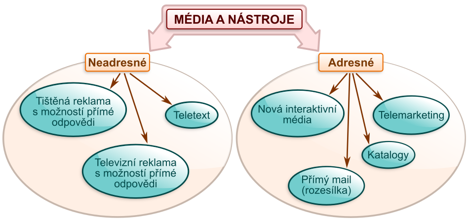 Média a nástroje přímého marketingu