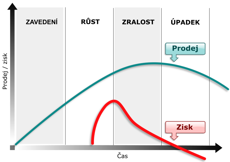 Životní cyklus produktu