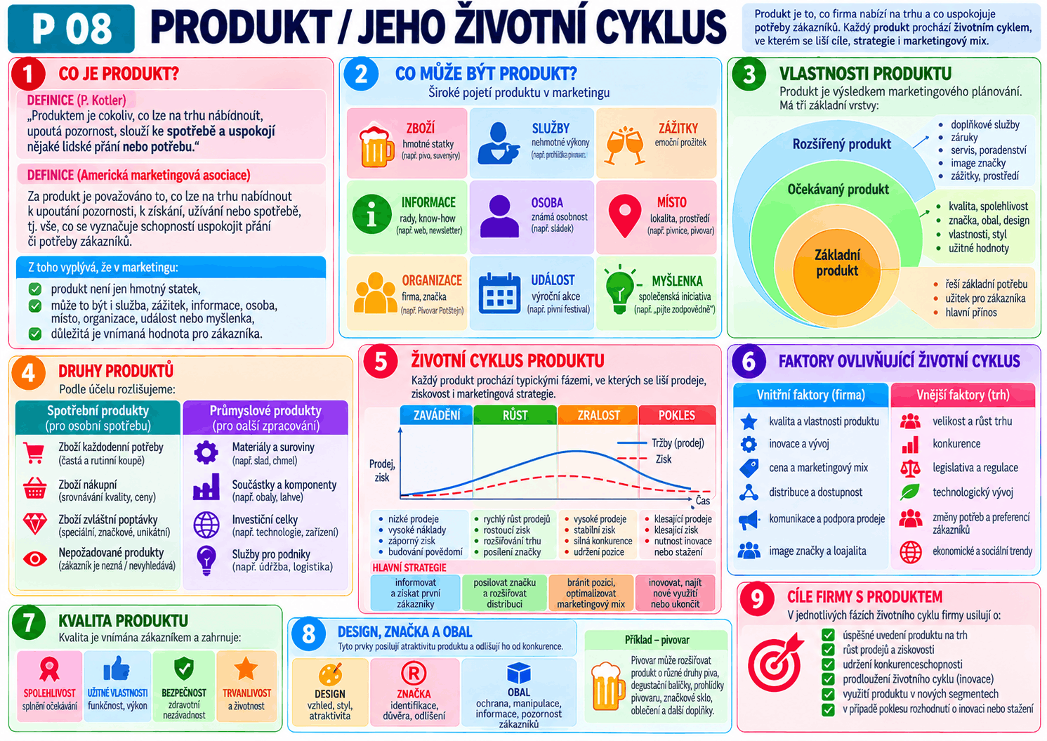 KS 08 Produkt / jeho životní cyklus