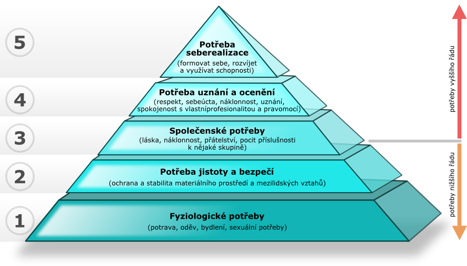 Maslowova hierarchie potřeb a hodnot