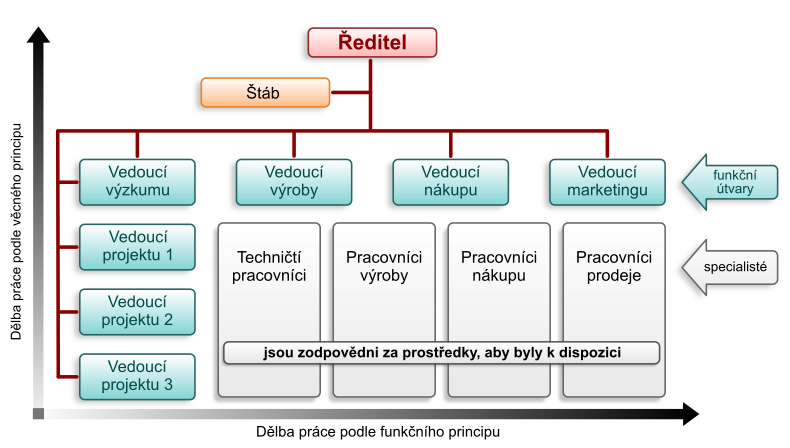 Maticová organizační struktura